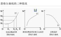 恩格爾曲線