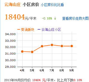 房價趨勢