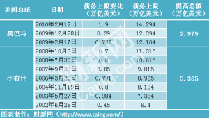 債務上限調整歷史