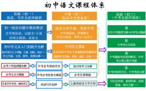 國中語文課程體系