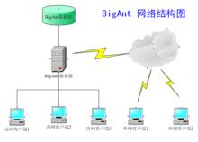 艾朴軟體BigAnt產品架構圖