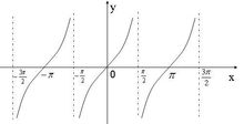 正切函式