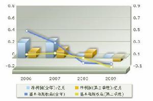 盈利趨勢 圖