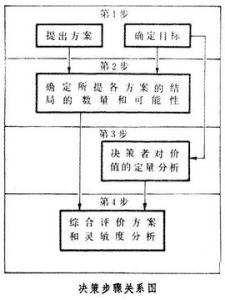 決策分析