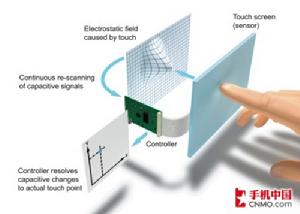 電容式觸控屏原理