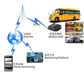 車載監控系統