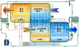 溶液調濕