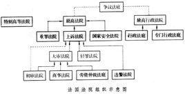 法國法院系統