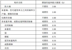 建築構件的耐火極限