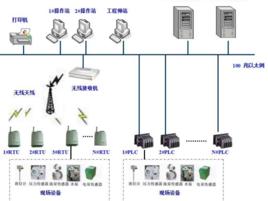 數據採集監控系統