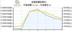 琳琅寶屋在淘寶食品行業位於前十名