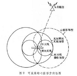 無線電羅盤與歸航台