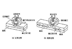 磁記錄/重放示意圖