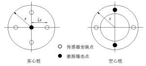 感測器安裝點、激振（錘擊）點布置示意圖