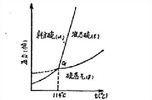 圖1 硫的相圖