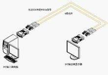 圖1 單模光纖傳輸光纖傳輸套用