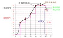 圖7 量化過程示意圖