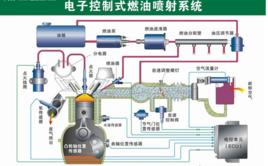 電子控制燃油噴射系統