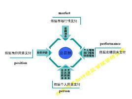 3PM薪酬體系