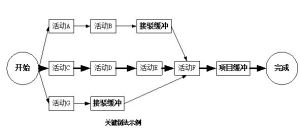 關鍵鏈法