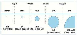 乾霧說明