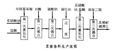 直接染料