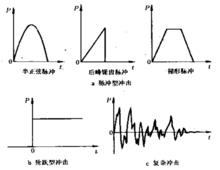 圖1  衝擊波型 P衝擊輸入t時間