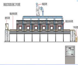 食品烘乾機設備