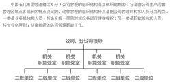 管道儲運（分）公司組織機構示意圖