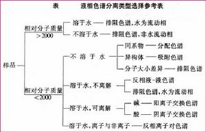 高效液相色譜