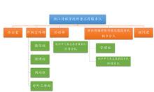 浙江傳媒學院科普志願服務隊組織架構