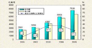 企業投資戰略