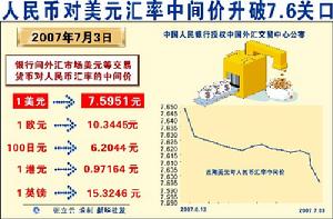 （圖）人民幣對美元匯率