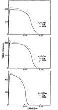 金屬鎳受到25GPa不同脈衝時間的衝擊載荷時所產生的應力-應變曲線
