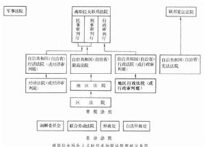 南斯拉夫社會主義联邦共和國法院組織