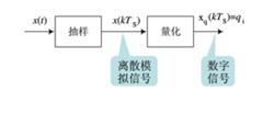 圖6 抽樣後的離散模擬信號的量化為數位訊號