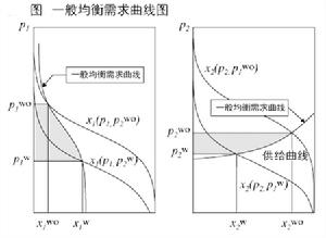 瓦爾拉斯一般均衡模型