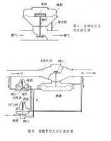 燃氣調壓器