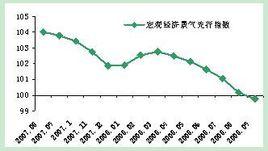 經濟景氣指數