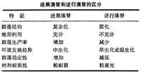 偏途演替頂極