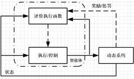 自適應動態規劃