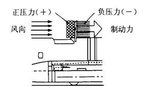 動力制動