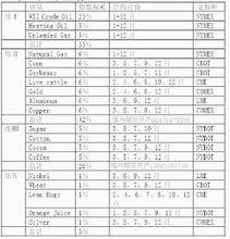 各品種的名稱、來源、分組及權重