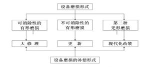 設備更新