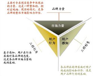 品牌動力模型