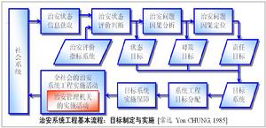 治安系統工程