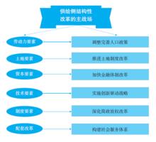 供給側結構性改革