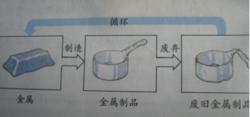 金屬回收示意圖