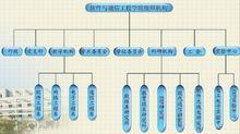 江西財經大學軟體與通信工程學院組織結構