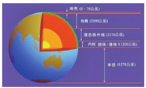 地球內部構造示意圖